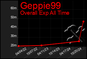 Total Graph of Geppie99