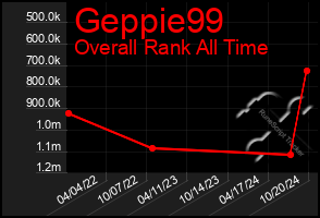 Total Graph of Geppie99