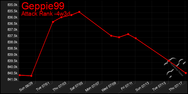 Last 31 Days Graph of Geppie99