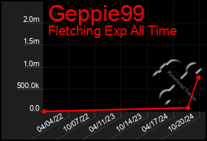 Total Graph of Geppie99