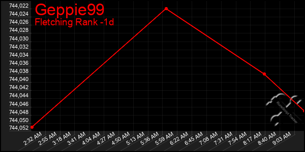 Last 24 Hours Graph of Geppie99