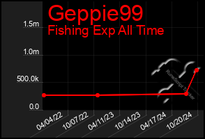 Total Graph of Geppie99