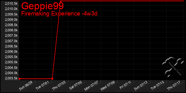 Last 31 Days Graph of Geppie99