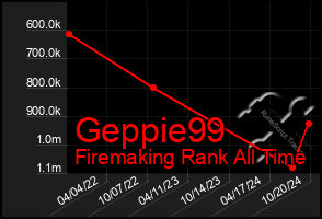 Total Graph of Geppie99