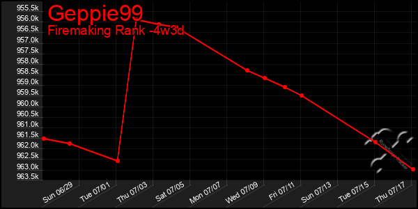 Last 31 Days Graph of Geppie99