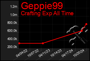 Total Graph of Geppie99