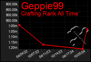 Total Graph of Geppie99