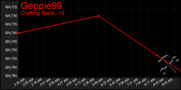 Last 24 Hours Graph of Geppie99