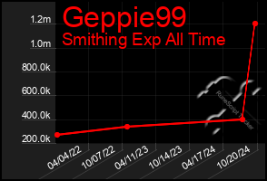 Total Graph of Geppie99