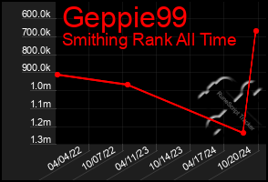 Total Graph of Geppie99