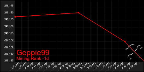 Last 24 Hours Graph of Geppie99