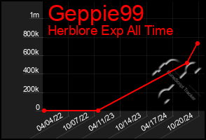 Total Graph of Geppie99