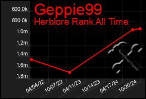 Total Graph of Geppie99