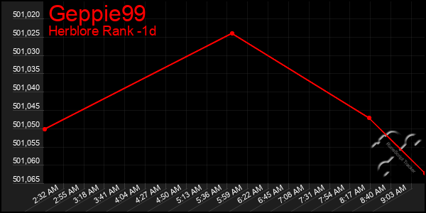 Last 24 Hours Graph of Geppie99