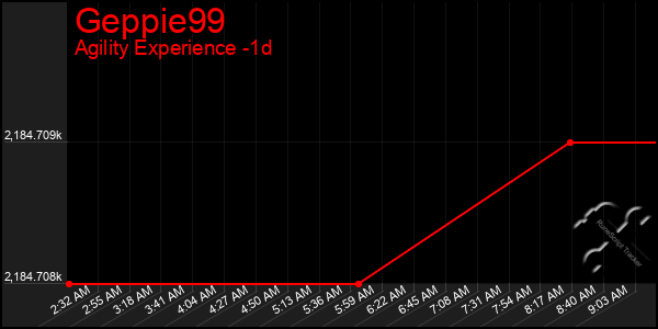 Last 24 Hours Graph of Geppie99