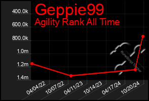 Total Graph of Geppie99