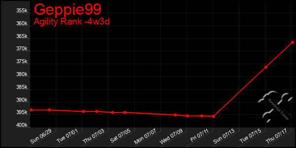 Last 31 Days Graph of Geppie99