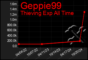 Total Graph of Geppie99