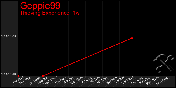 Last 7 Days Graph of Geppie99