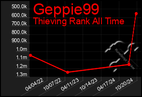 Total Graph of Geppie99