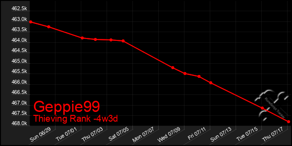 Last 31 Days Graph of Geppie99