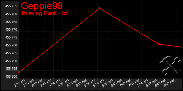 Last 24 Hours Graph of Geppie99