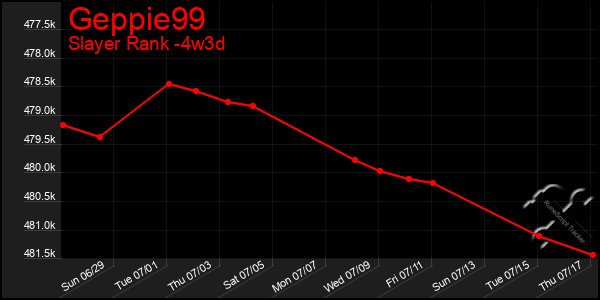 Last 31 Days Graph of Geppie99
