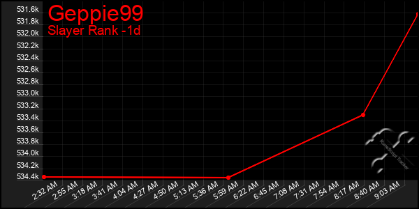 Last 24 Hours Graph of Geppie99