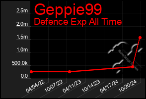 Total Graph of Geppie99