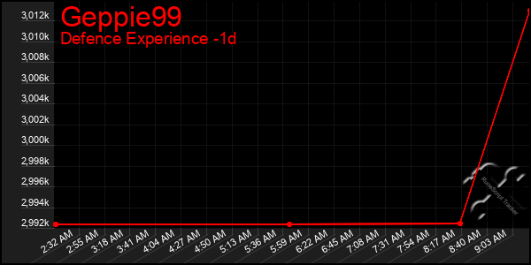 Last 24 Hours Graph of Geppie99