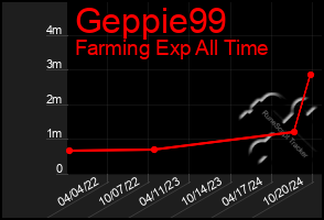 Total Graph of Geppie99