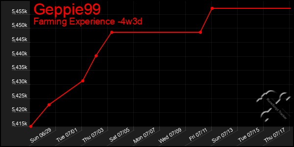 Last 31 Days Graph of Geppie99