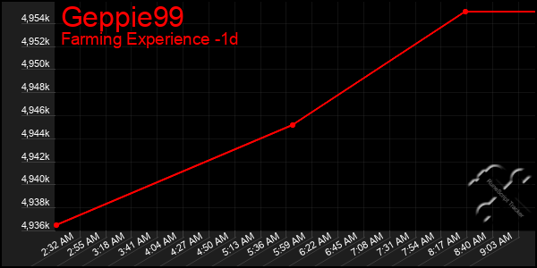 Last 24 Hours Graph of Geppie99