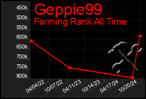 Total Graph of Geppie99