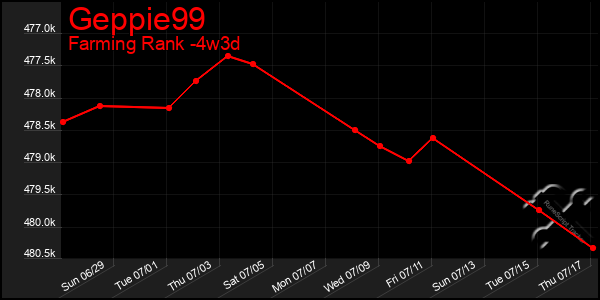 Last 31 Days Graph of Geppie99