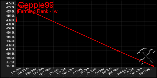 Last 7 Days Graph of Geppie99