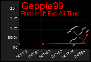 Total Graph of Geppie99