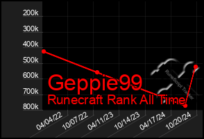 Total Graph of Geppie99