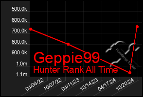 Total Graph of Geppie99