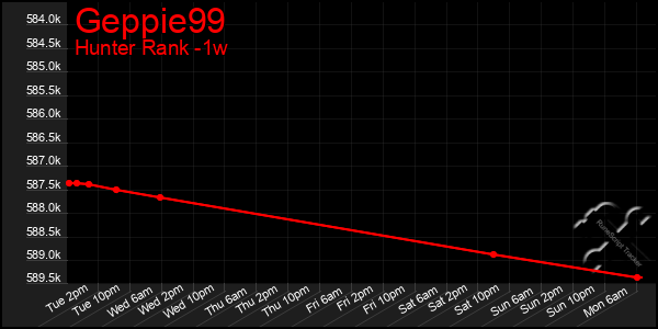 Last 7 Days Graph of Geppie99