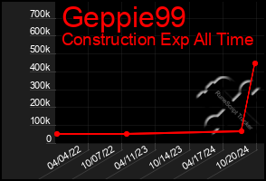 Total Graph of Geppie99