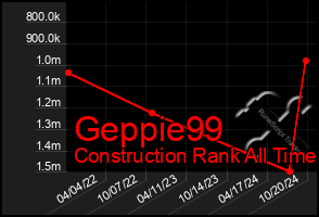 Total Graph of Geppie99