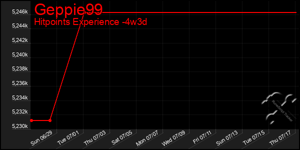 Last 31 Days Graph of Geppie99