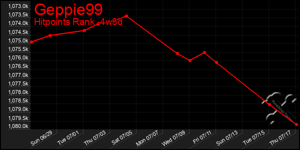 Last 31 Days Graph of Geppie99