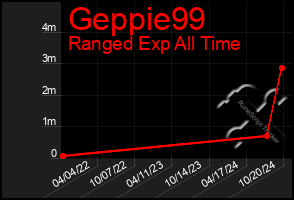 Total Graph of Geppie99