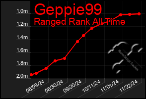 Total Graph of Geppie99