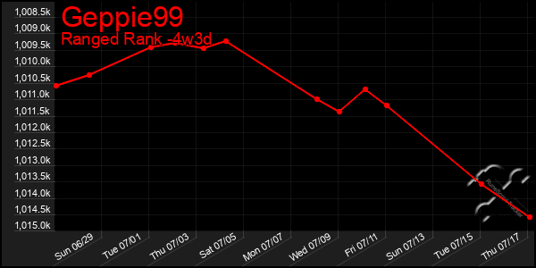 Last 31 Days Graph of Geppie99