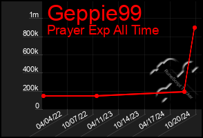 Total Graph of Geppie99