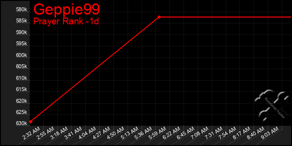 Last 24 Hours Graph of Geppie99
