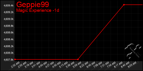 Last 24 Hours Graph of Geppie99